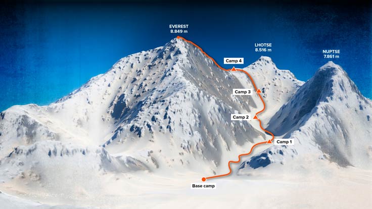 Höhe des Mount Everest